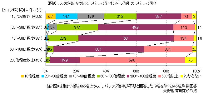 FX投資家アンケート：リスクが高いと感じる取引とは？（メイン取引のレバレッジ別）