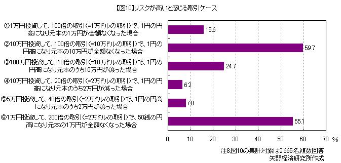 FX投資家アンケート：リスクが高いと感じる取引ケース