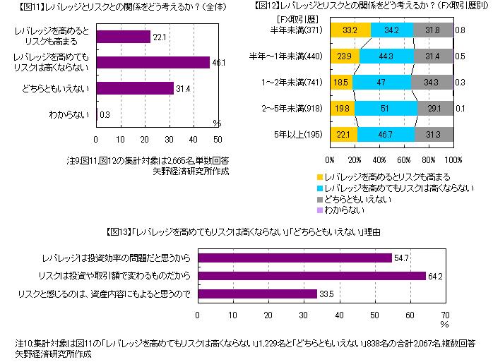 FX投資家アンケート：レバレッジとリスクの高さとの関係（どう考えるか）