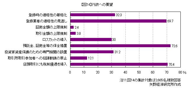 FX投資家アンケート：FX投資家から行政への要望