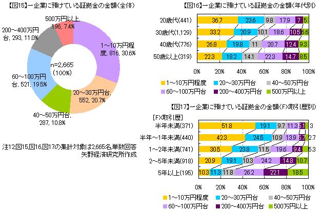 FX投資家アンケート：一企業に預けている証拠金の金額