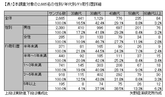 FX投資家アンケート：調査回答者プロフィール