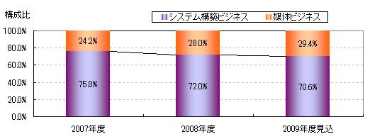 分野別：デジタルサイネージ（狭義）市場構成比推移