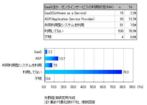 SaaS他　オンラインサービスの利用状況