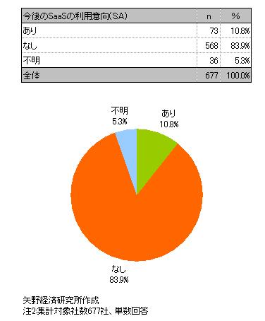 今後のSaaSの利用意向