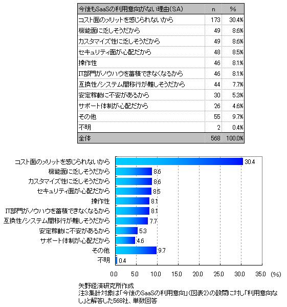 SaaSの利用意向がない理由