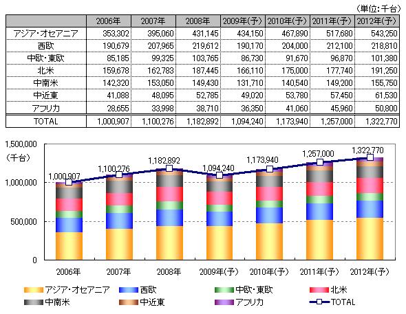世界携帯市場（地域別）