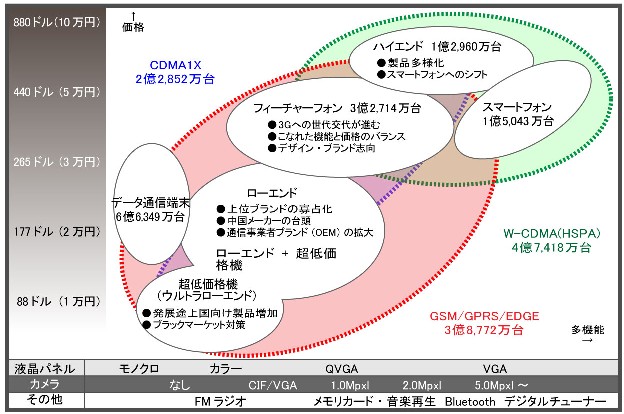 モバイルデバイスの位置づけと市場規模