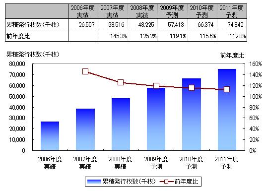 交通系ICカード（鉄道）の累積発行枚数推移