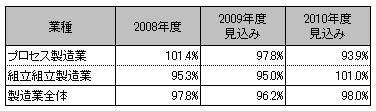 【表】IT投資予定額対前年比の推移（業種別集計）