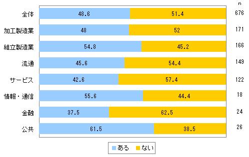 【図1】今後3年間でグリーンITに取り組む意向の有無について(業種別集計)
