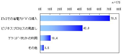 【図2】製造業におけるグリーンITへの取り組みで実施する事項について