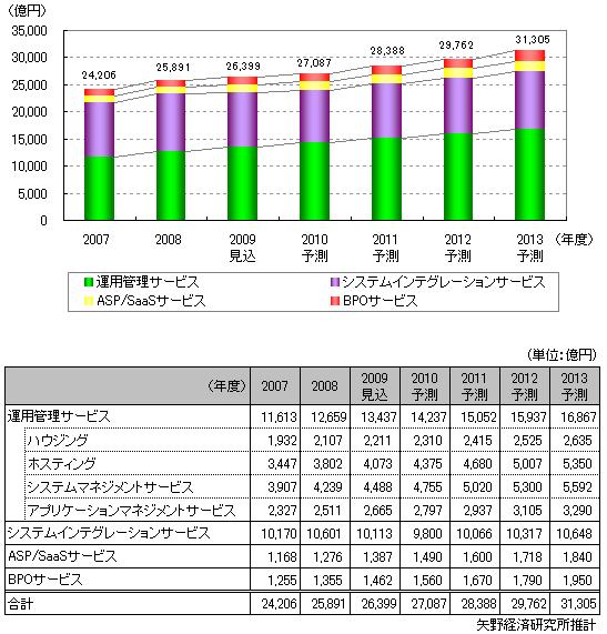 【図表】ITアウトソーシングサービス市場規模推測・予測（セグメント別）