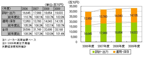 帳票ソリューション市場規模推移（分野別）