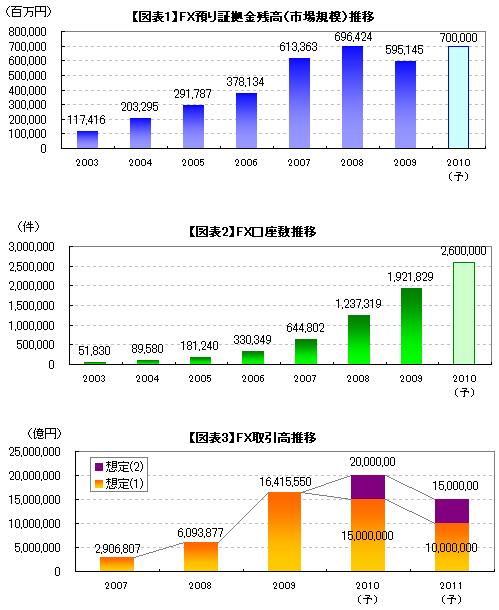 FX預り証拠金残高／口座数／取引高推移グラフ