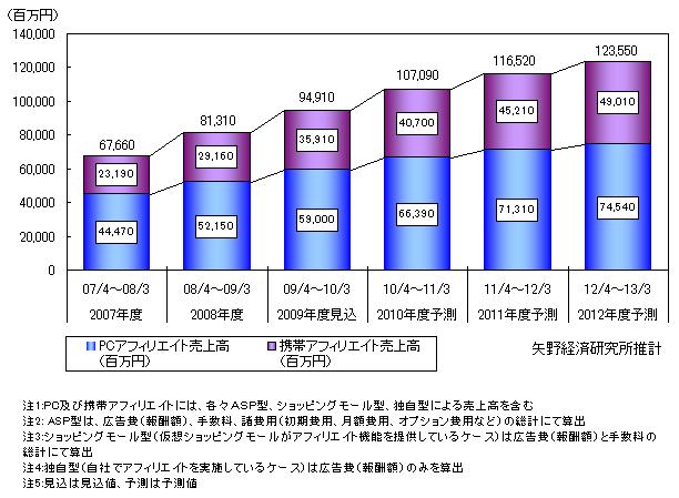 アフィリエイト総市場規模推移（2007～2012年度）