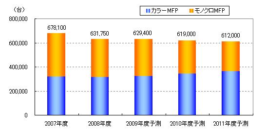 デジタル複合機市場規模推移グラフ