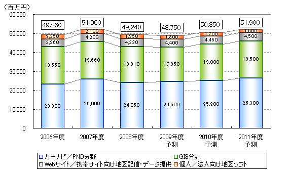 電子地図市場規模推移と予測グラフ