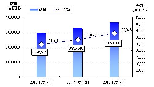 バイオメトリクス市場全体の国内需要予測推移グラフ