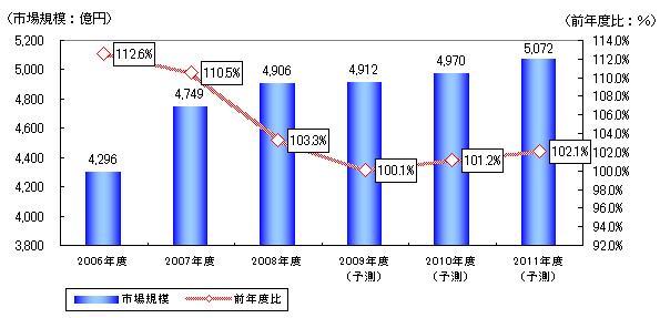 テレマーケティング市場規模推移グラフ