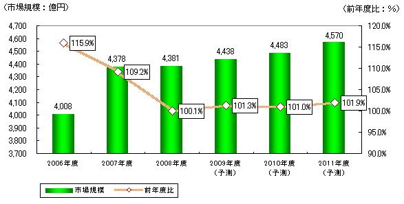 コンタクトセンター/CRMソリューション市場規模推移グラフ