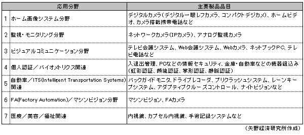 【表1】CCD/CMOSカメラ応用システム・機器の主要製品品目および応用分野