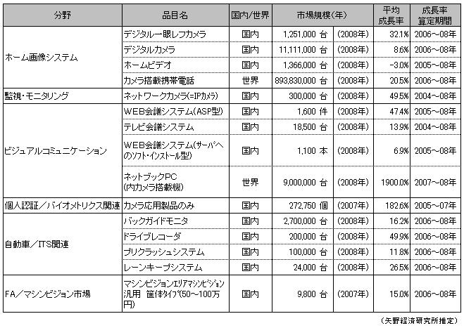 【表2】主要CCD/CMOSカメラ応用システム・機器の市場規模、平均成長率