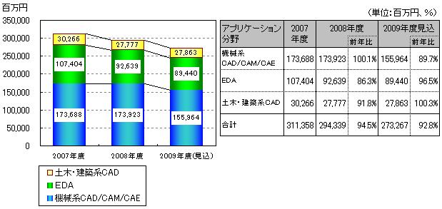 【図表】CAD/CAM/CAEシステム市場規模推移
