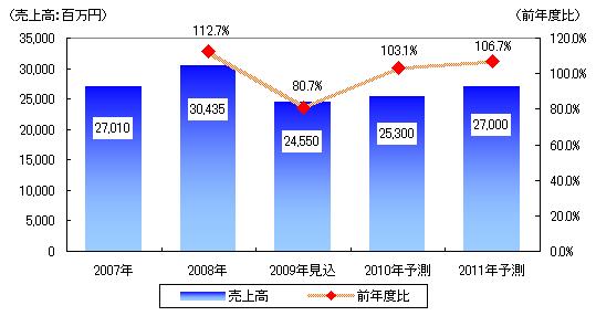 【図表】MESソリューション売上高推移（2007年～2011年予測）