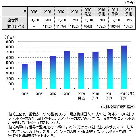世界監視カメラ市場規模推移グラフ