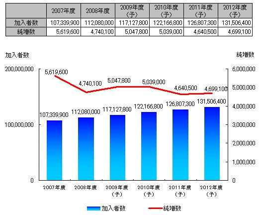 【図表1】携帯電話（PHS含む）加入者数推移・予測