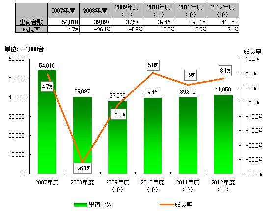 【図表2】携帯電話端末（PHS含む）出荷台数実績・予測