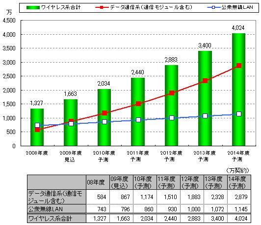 【図表2】ワイヤレス系ブロードバンドアクセス普及予測
