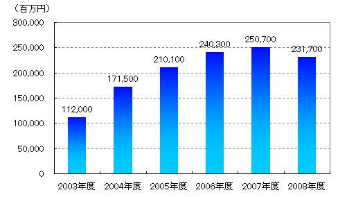 【図表】サービサー市場規模推移