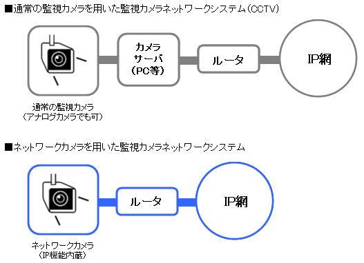 図「（カメラ内部にIP機能を保有している）ネットワークカメラを用いた監視カメラネットワークシステム」、「通常の監視カメラを用いた監視カメラネットワークシステム（CCTV)」