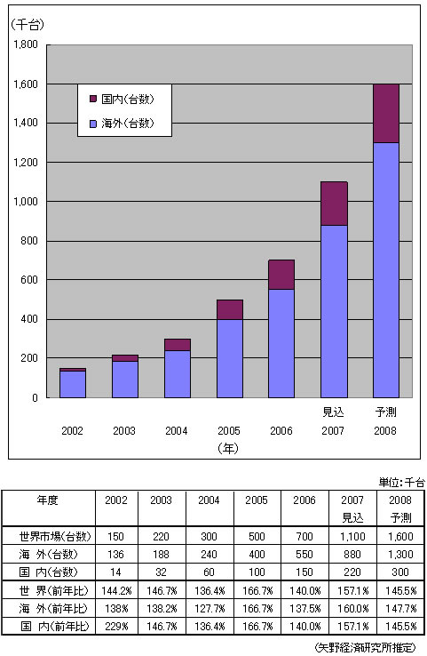 「ネットワークカメラ出荷台数推移（国内/海外、02～08年、台数ベース）