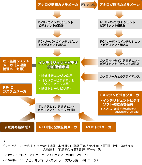 「インテリジェントビデオによる付加価値市場の構造」