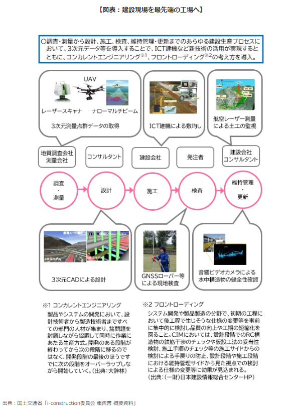 【図表：建設現場を最先端の工場へ】