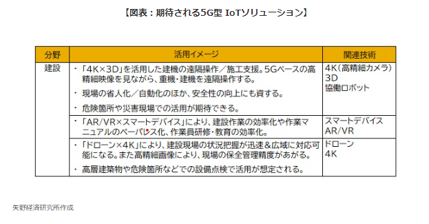 【図表：期待される5G型 IoTソリューション】