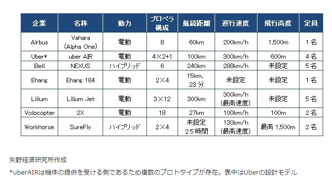 【図表：各社VTOL機（Vertical Take-Off and Landing）の仕様】