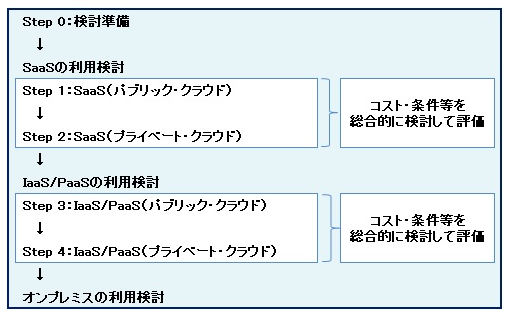 【図表：クラウド・バイ・デフォルト原則に基づく利用検討プロセス】