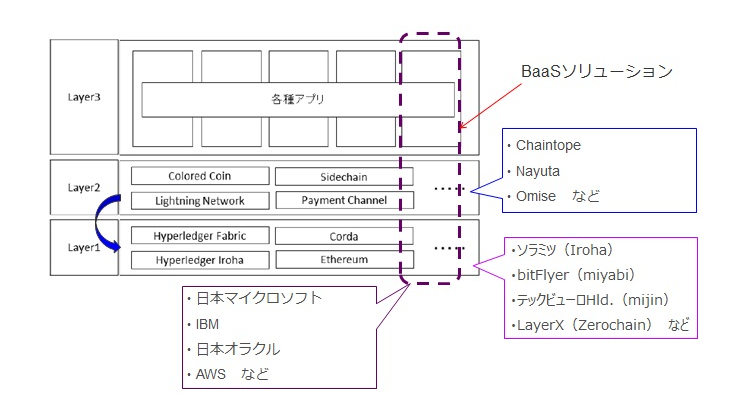 【図表：3つのレイヤー】