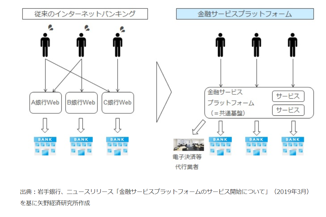 【図表：複数の地方銀行が連携した金融サービスプラットフォーム】