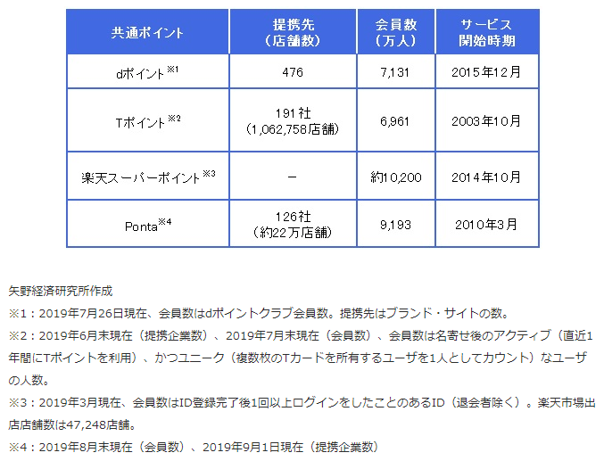 【図表：主要共通ポイントの概要】