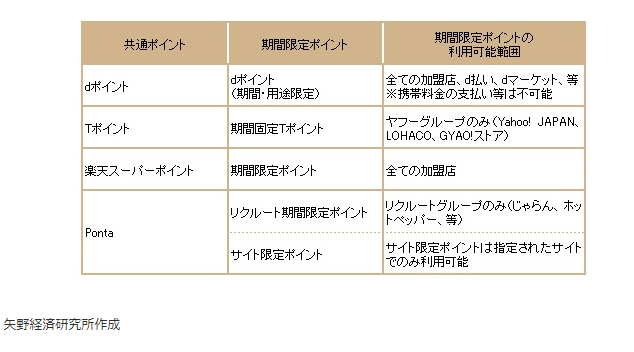 【図表：共通ポイントにおける期間限定ポイントの比較】