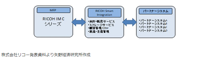 図表：RICOH Intelligent WorkCoreの概念図
