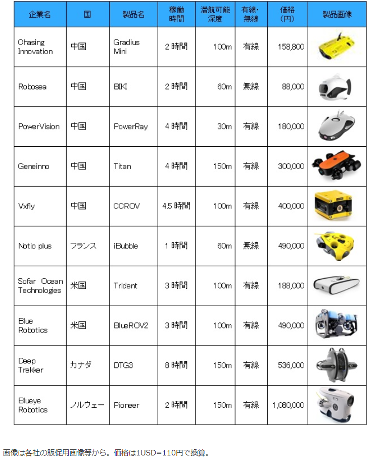 【図表：主な水中ドローンのメーカーと製品】