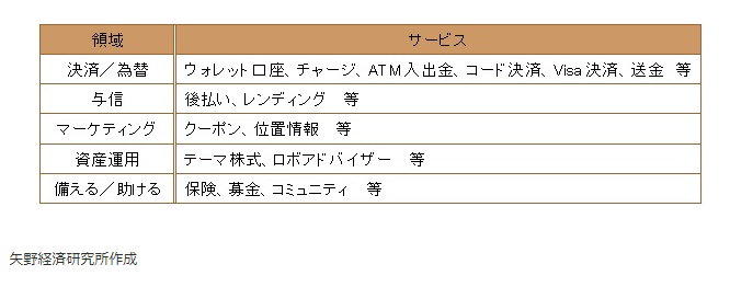 【図表：新生銀行ｸﾞﾙｰﾌﾟのﾈｵﾊﾞﾝｸ･ﾌﾟﾗｯﾄﾌｫｰﾑの活用で、提供可能になる金融ｻｰﾋﾞｽ】