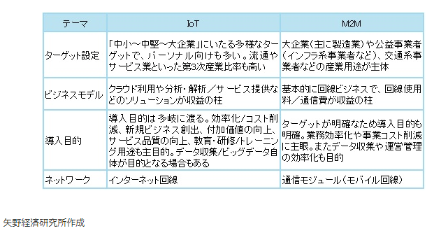 【図表：IoTとM2Mの違い】