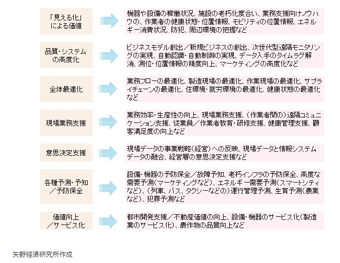 【図表：IoTが生み出す価値と用途】